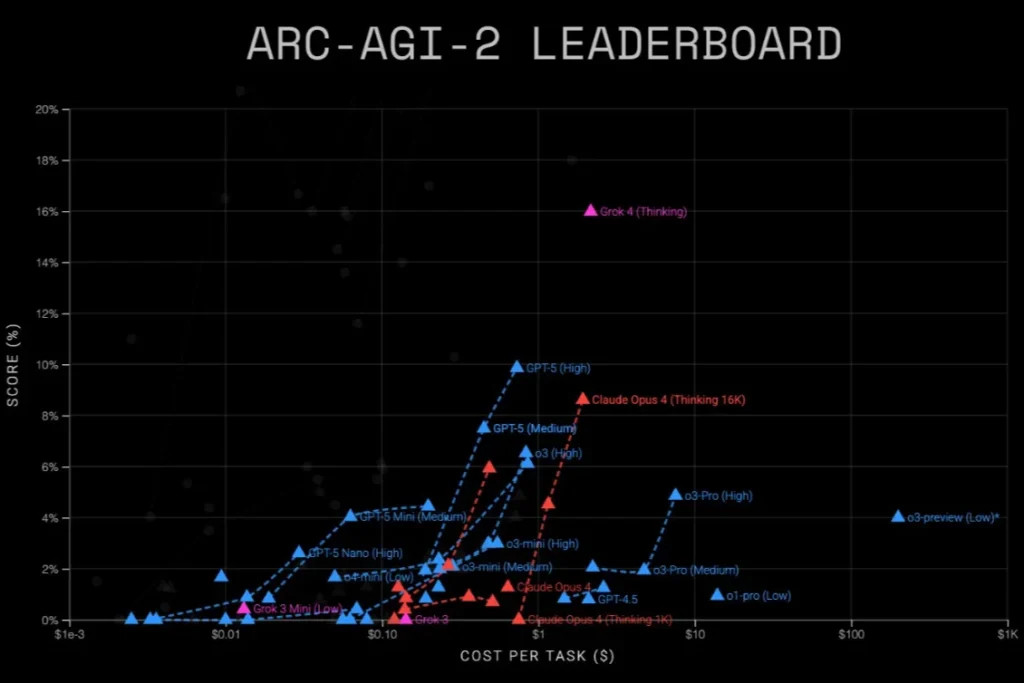ARC-AGI 2