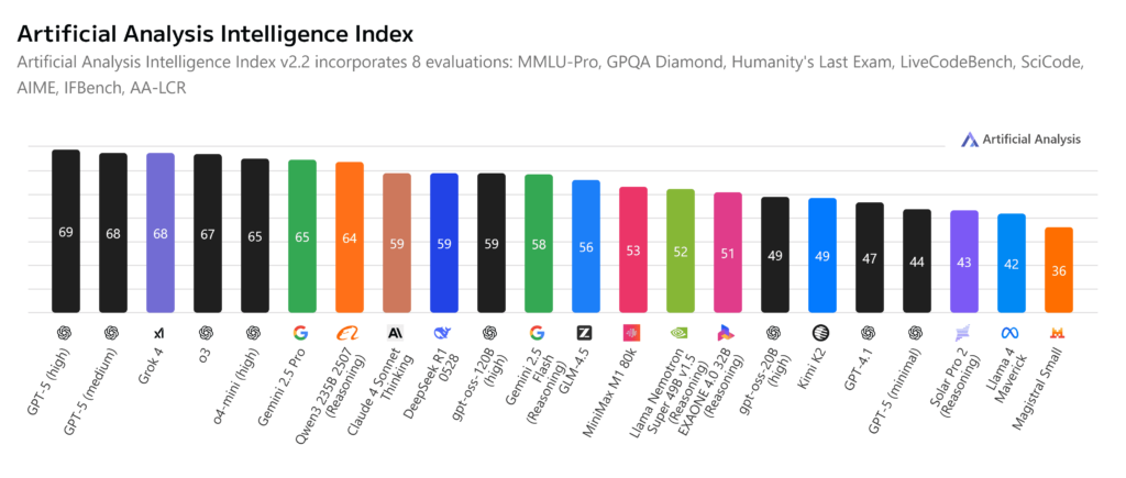 Artificial Analysis Intelligence Index