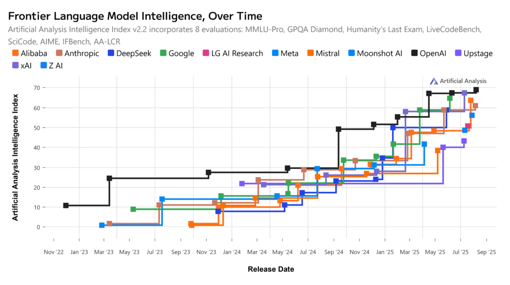 Frontier Language Model Intelligence, Over Time (10 Aug '25)