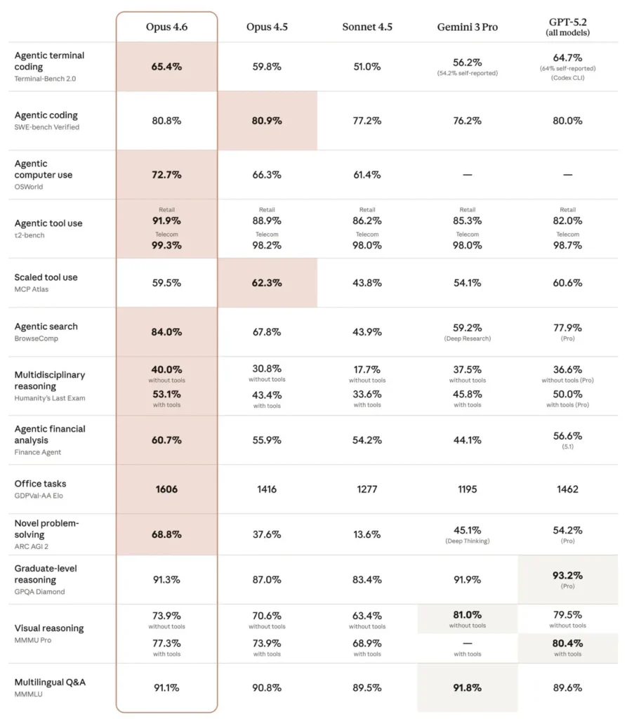 Opus 4.6 vs Opus 4.5 vs GPT-5.2