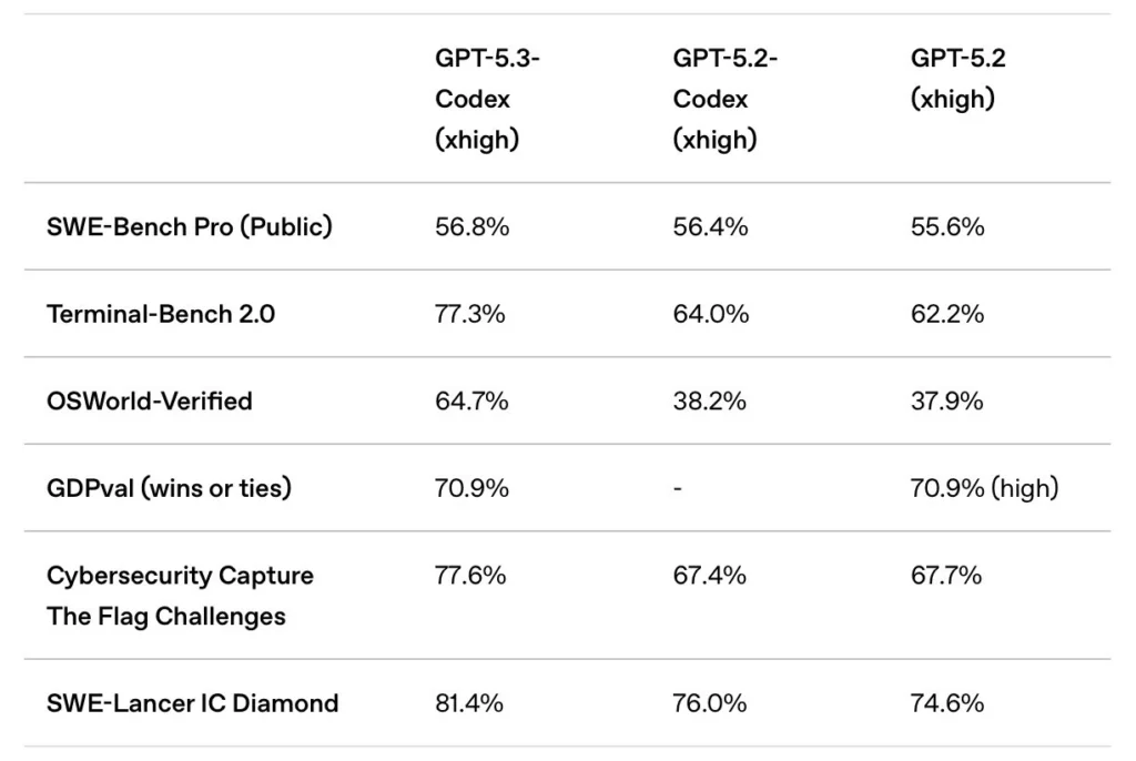 Tabela Comparativa GPT-5.3 vs GPT-5.2