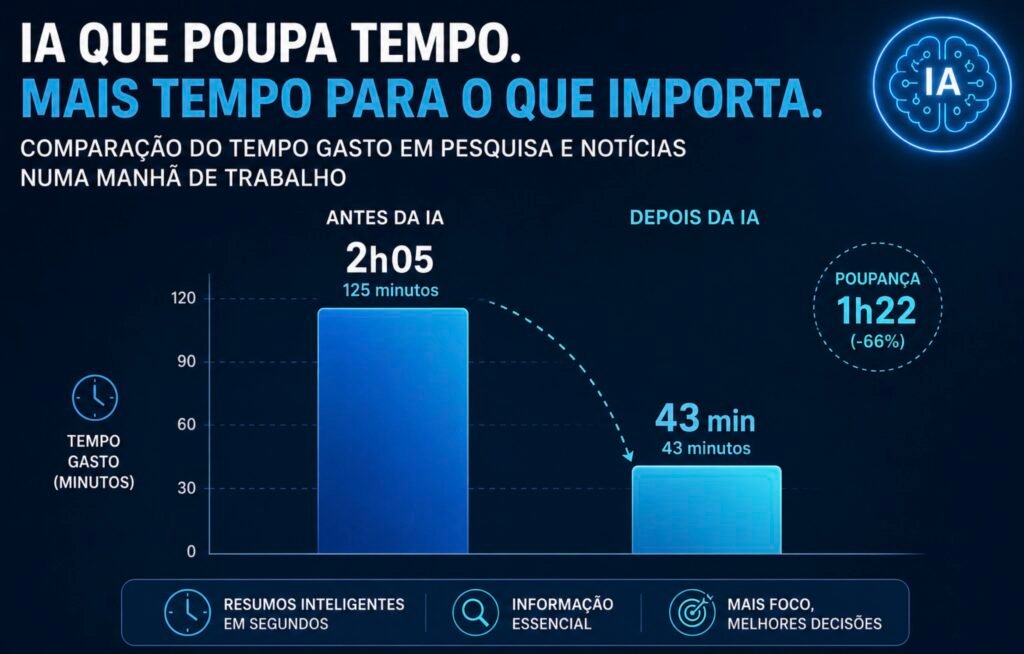 Gráfico de barras a comparar o tempo gasto em pesquisa e notícias antes e depois da IA: 2h05 contra 43 minutos numa manhã de trabalho